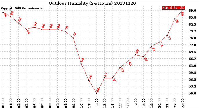 Milwaukee Weather Outdoor Humidity<br>(24 Hours)