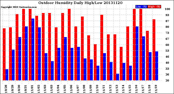 Milwaukee Weather Outdoor Humidity<br>Daily High/Low