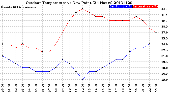 Milwaukee Weather Outdoor Temperature<br>vs Dew Point<br>(24 Hours)