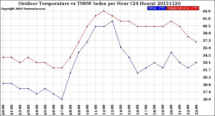 Milwaukee Weather Outdoor Temperature<br>vs THSW Index<br>per Hour<br>(24 Hours)