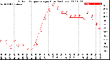 Milwaukee Weather Outdoor Temperature<br>per Hour<br>(24 Hours)