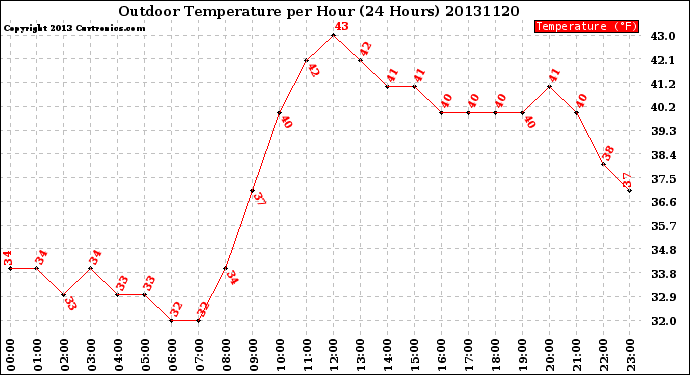 Milwaukee Weather Outdoor Temperature<br>per Hour<br>(24 Hours)