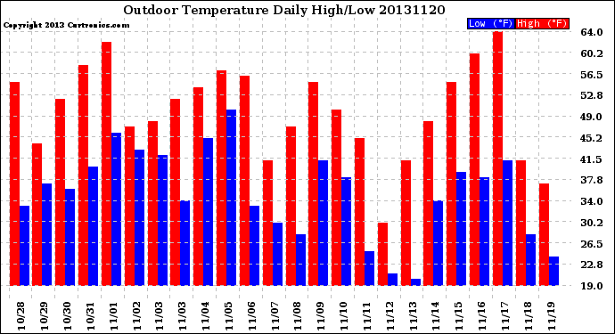 Milwaukee Weather Outdoor Temperature<br>Daily High/Low