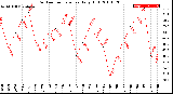 Milwaukee Weather Outdoor Temperature<br>Daily High