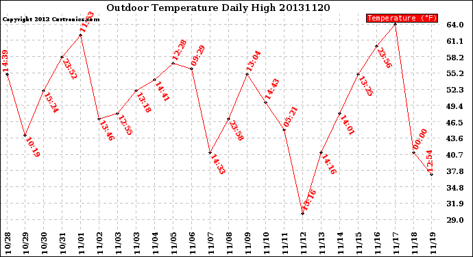 Milwaukee Weather Outdoor Temperature<br>Daily High