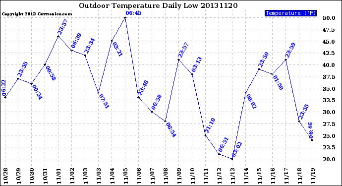 Milwaukee Weather Outdoor Temperature<br>Daily Low