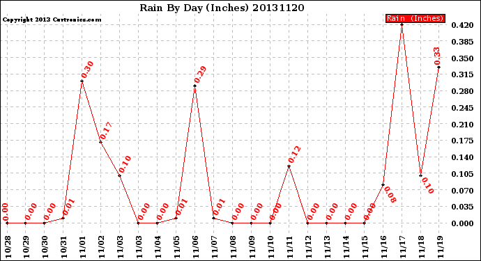 Milwaukee Weather Rain<br>By Day<br>(Inches)