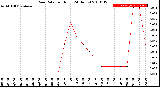 Milwaukee Weather Rain Rate<br>per Hour<br>(24 Hours)