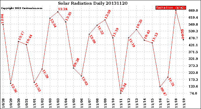 Milwaukee Weather Solar Radiation<br>Daily