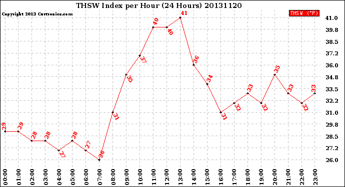 Milwaukee Weather THSW Index<br>per Hour<br>(24 Hours)