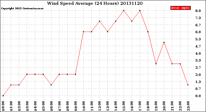 Milwaukee Weather Wind Speed<br>Average<br>(24 Hours)