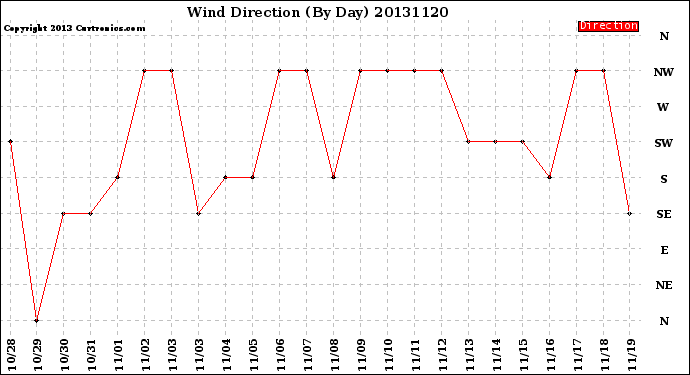 Milwaukee Weather Wind Direction<br>(By Day)