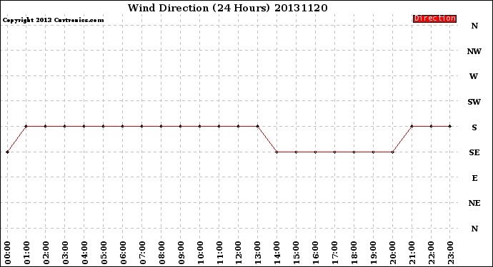 Milwaukee Weather Wind Direction<br>(24 Hours)