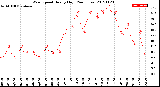 Milwaukee Weather Wind Speed<br>Hourly High<br>(24 Hours)