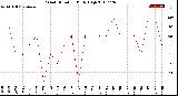 Milwaukee Weather Wind Direction<br>Daily High