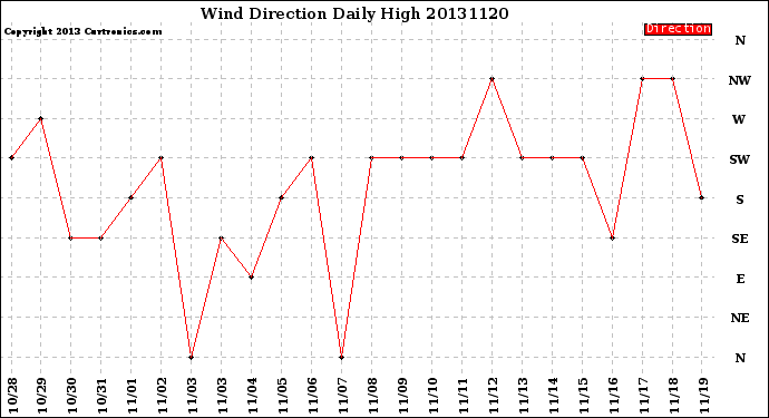 Milwaukee Weather Wind Direction<br>Daily High