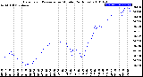 Milwaukee Weather Barometric Pressure<br>per Minute<br>(24 Hours)