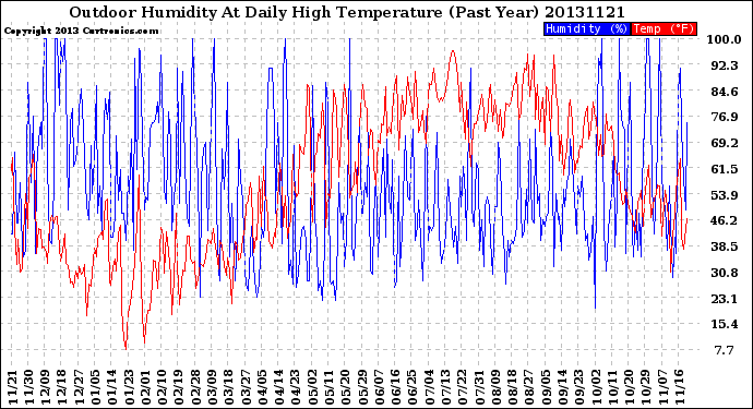 Milwaukee Weather Outdoor Humidity<br>At Daily High<br>Temperature<br>(Past Year)