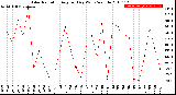 Milwaukee Weather Solar Radiation<br>Avg per Day W/m2/minute