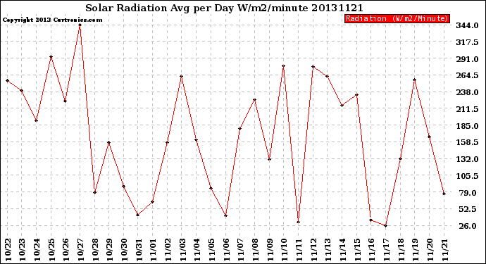 Milwaukee Weather Solar Radiation<br>Avg per Day W/m2/minute