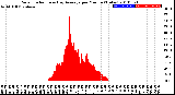 Milwaukee Weather Solar Radiation<br>& Day Average<br>per Minute<br>(Today)