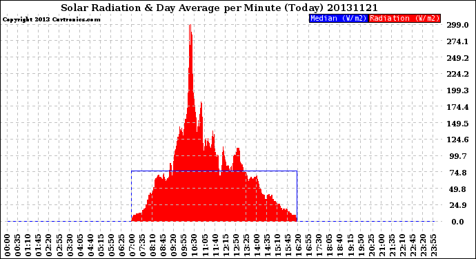 Milwaukee Weather Solar Radiation<br>& Day Average<br>per Minute<br>(Today)