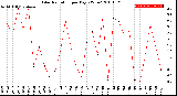 Milwaukee Weather Solar Radiation<br>per Day KW/m2