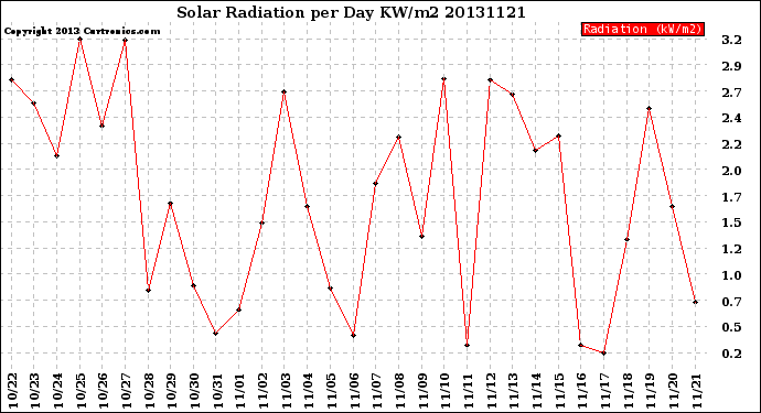 Milwaukee Weather Solar Radiation<br>per Day KW/m2