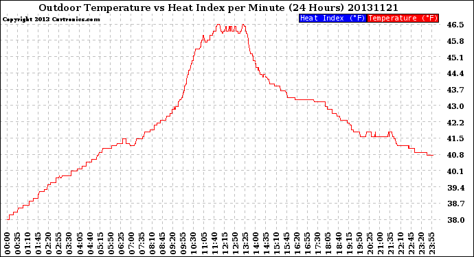 Milwaukee Weather Outdoor Temperature<br>vs Heat Index<br>per Minute<br>(24 Hours)