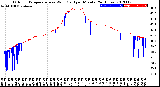 Milwaukee Weather Outdoor Temperature<br>vs Wind Chill<br>per Minute<br>(24 Hours)