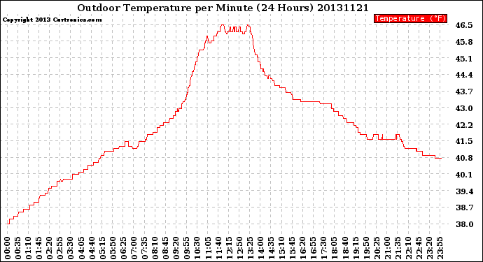 Milwaukee Weather Outdoor Temperature<br>per Minute<br>(24 Hours)