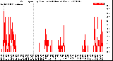 Milwaukee Weather Wind Speed<br>by Minute<br>(24 Hours) (New)