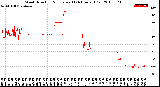 Milwaukee Weather Wind Direction<br>Normalized<br>(24 Hours) (Old)