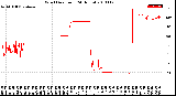 Milwaukee Weather Wind Direction<br>(24 Hours)