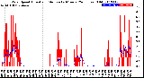 Milwaukee Weather Wind Speed<br>Actual and Median<br>by Minute<br>(24 Hours) (Old)