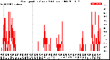 Milwaukee Weather Wind Speed<br>by Minute<br>(24 Hours) (Old)