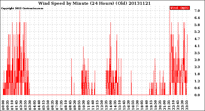 Milwaukee Weather Wind Speed<br>by Minute<br>(24 Hours) (Old)