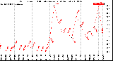 Milwaukee Weather Wind Speed<br>10 Minute Average<br>(4 Hours)