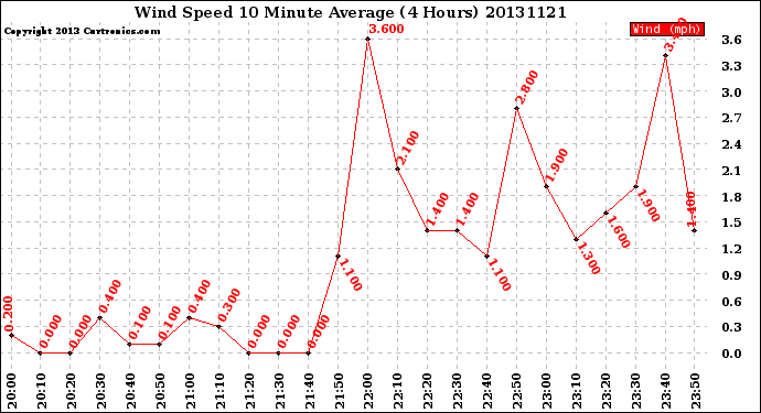 Milwaukee Weather Wind Speed<br>10 Minute Average<br>(4 Hours)