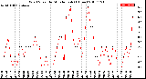 Milwaukee Weather Wind Speed<br>by Minute mph<br>(1 Hour)