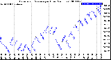 Milwaukee Weather Barometric Pressure<br>per Hour<br>(24 Hours)