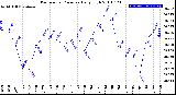 Milwaukee Weather Barometric Pressure<br>Daily High