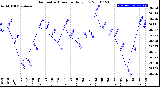 Milwaukee Weather Barometric Pressure<br>Daily Low