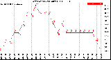 Milwaukee Weather Dew Point<br>(24 Hours)