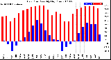 Milwaukee Weather Dew Point<br>Monthly High/Low