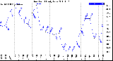 Milwaukee Weather Dew Point<br>Daily Low