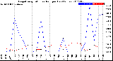 Milwaukee Weather Evapotranspiration<br>vs Rain per Day<br>(Inches)