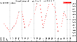 Milwaukee Weather Evapotranspiration<br>per Day (Inches)