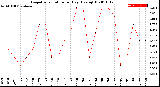 Milwaukee Weather Evapotranspiration<br>per Day (Ozs sq/ft)