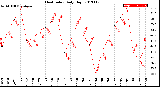 Milwaukee Weather Heat Index<br>Daily High